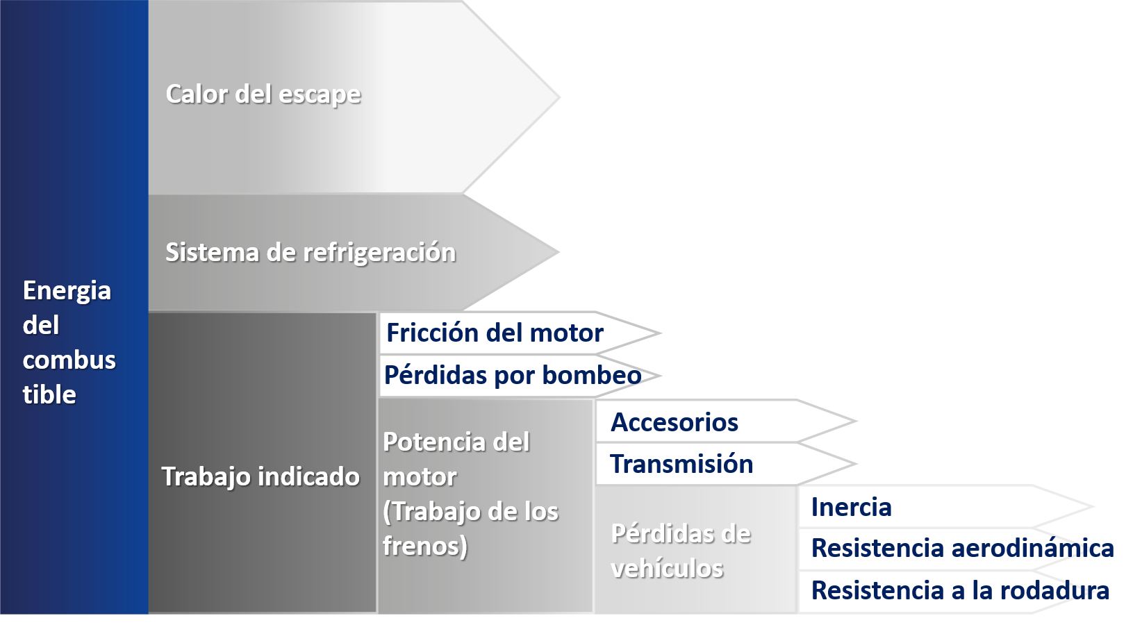 ¿Cómo contribuye la Resistencia a la Rodadura al consumo de combustible del vehículo? ¿Qué otros factores afectan a dicho consumo?